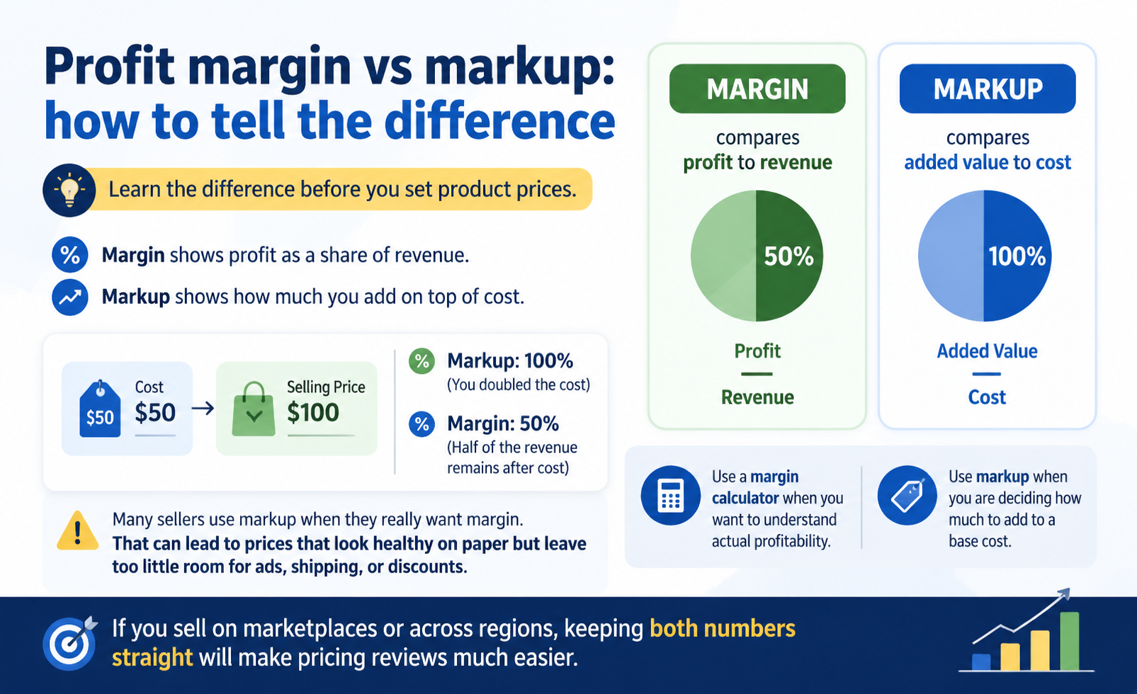 Profit margin vs markup: how to tell the difference