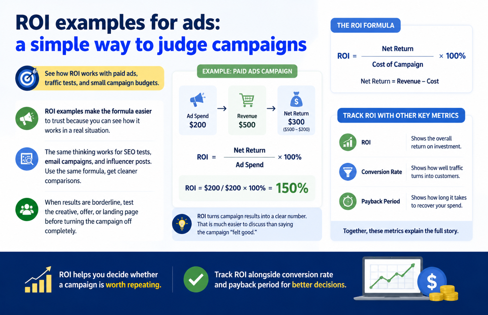 ROI examples for ads: a simple way to judge campaigns